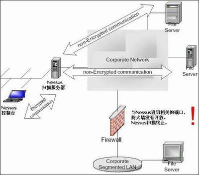 談基于網絡和基于主機的漏洞掃描_安全測試_領測軟件測試網