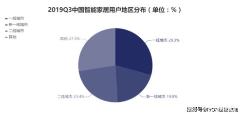 淺談 目前智能家居市場狀況