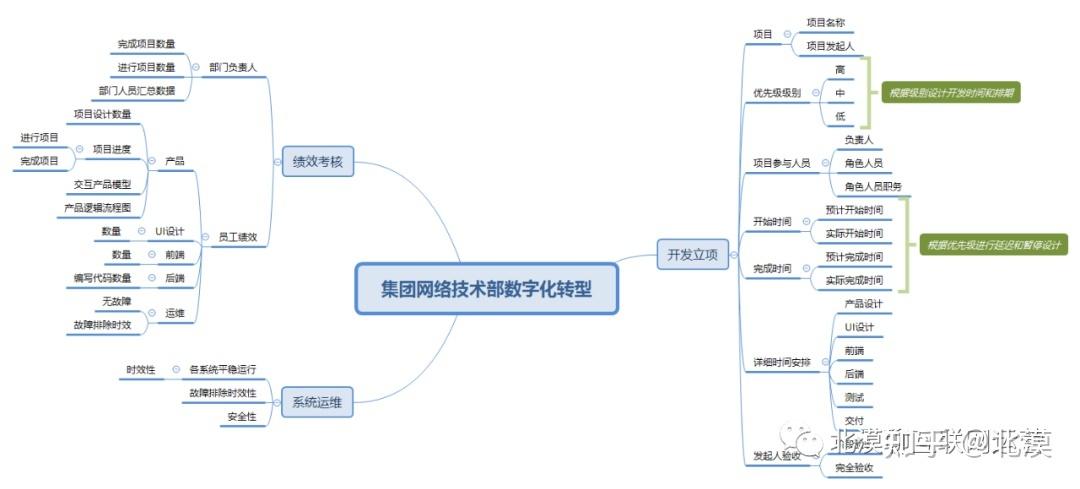 四,網(wǎng)絡(luò)技術(shù)部門數(shù)字化產(chǎn)品設(shè)計(jì)