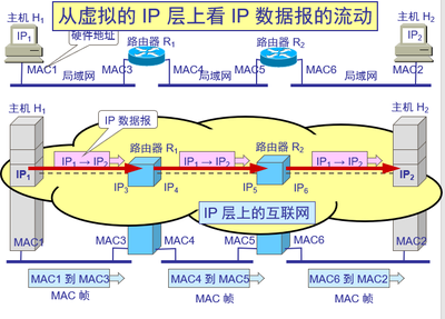 計(jì)算機(jī)網(wǎng)絡(luò)3--網(wǎng)絡(luò)層