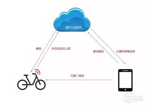 ofo引入物聯(lián)網技術,單車運營者們可是為智能車鎖操碎了心